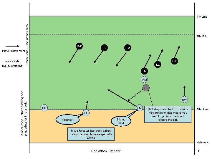 Player Movement Ball Movement Green Zone – line Attack area Try Line 5 m