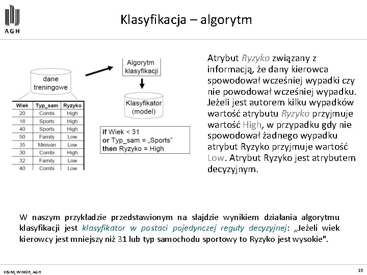 Klasyfikacja – algorytm Atrybut Ryzyko związany z informacją, że dany kierowca spowodował wcześniej wypadki