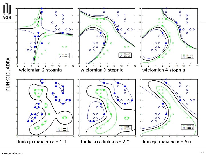 FUNKCJE JĄDRA wielomian 2 -stopnia funkcja radialna σ = 1. 0 KISIM, WIMi. IP,