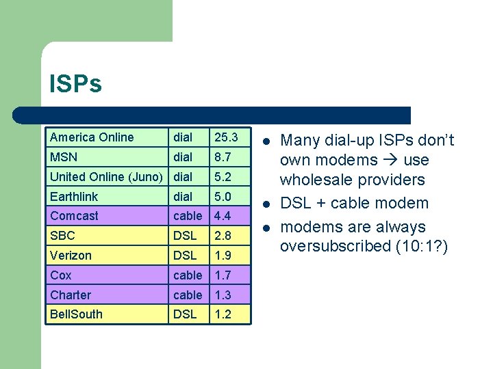 ISPs America Online dial 25. 3 MSN dial 8. 7 United Online (Juno) dial