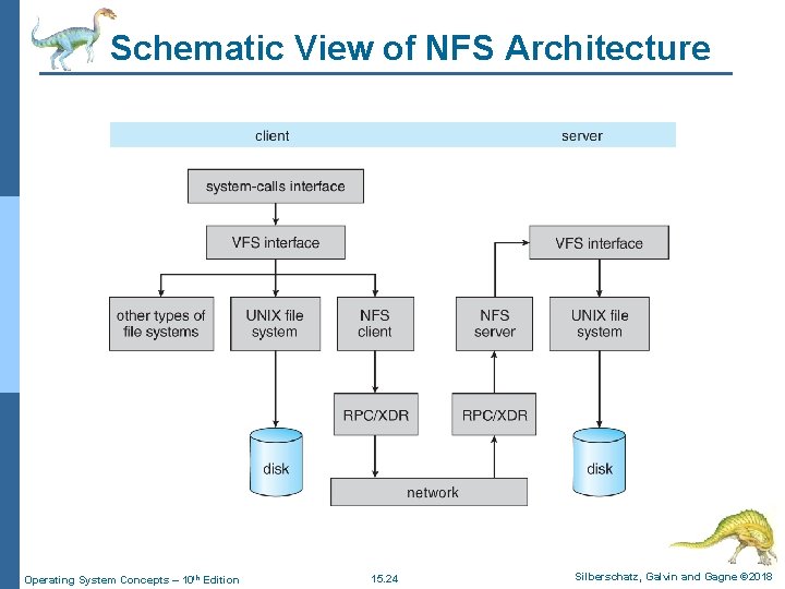 Schematic View of NFS Architecture Operating System Concepts – 10 th Edition 15. 24