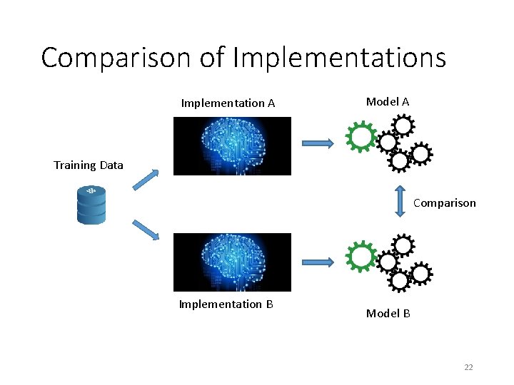 Comparison of Implementations Implementation A Model A Training Data Comparison Implementation B Model B Comparison of Implementations Implementation A Model A Training Data Comparison Implementation B Model B