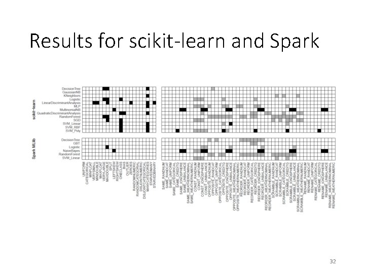 Results for scikit-learn and Spark 32 Results for scikit-learn and Spark 32