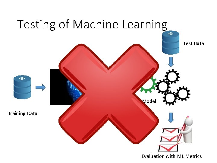 Testing of Machine Learning Test Data Model Training Data Learning Algorithm Evaluation with ML Testing of Machine Learning Test Data Model Training Data Learning Algorithm Evaluation with ML