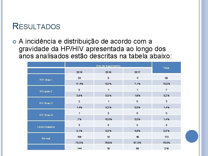 RESULTADOS A incidência e distribuição de acordo com a gravidade da HP/HIV apresentada ao
