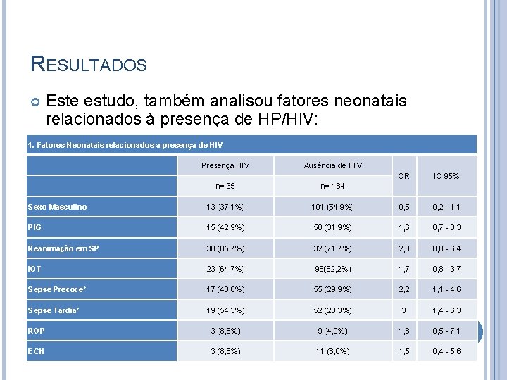 RESULTADOS Este estudo, também analisou fatores neonatais relacionados à presença de HP/HIV: 1. Fatores