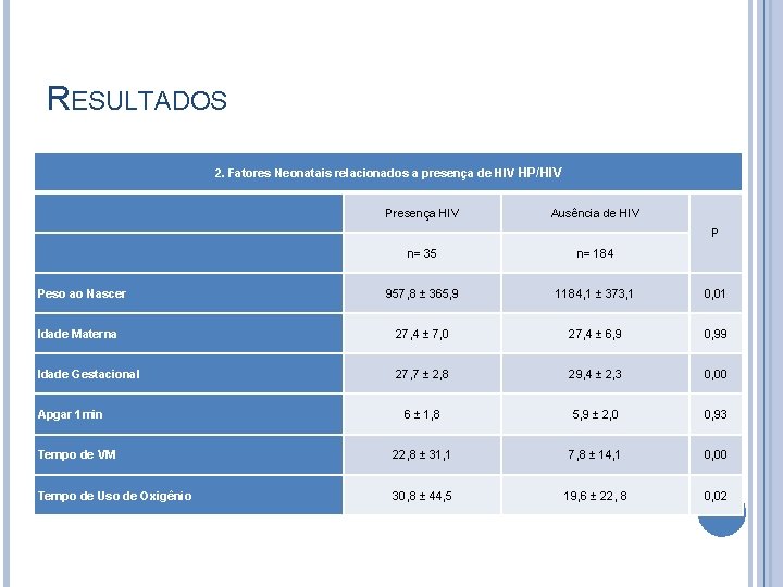 RESULTADOS 2. Fatores Neonatais relacionados a presença de HIV HP/HIV Presença HIV Ausência de