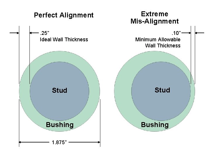 Perfect Alignment. 25” Ideal Wall Thickness Stud Bushing 1. 875” Extreme Mis-Alignment. 10” Minimum