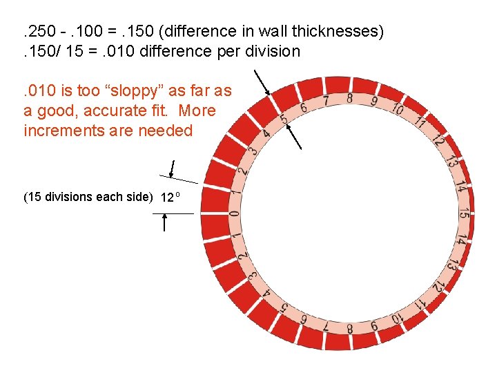 . 250 -. 100 =. 150 (difference in wall thicknesses). 150/ 15 =. 010