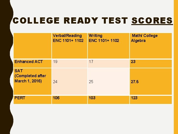 COLLEGE READY TEST SCORES Verbal/Reading ENC 1101+ 1102 Writing ENC 1101+ 1102 Math/ College