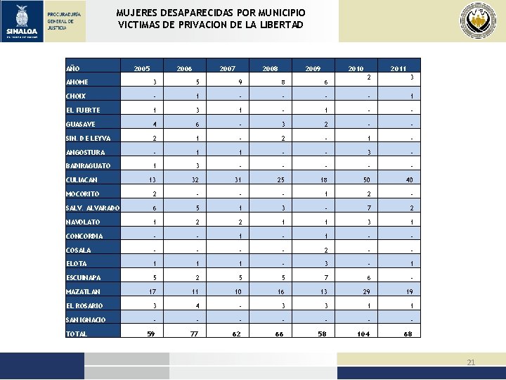 MUJERES DESAPARECIDAS POR MUNICIPIO VICTIMAS DE PRIVACION DE LA LIBERTAD AÑO 2005 2006 2007