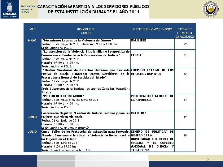 CAPACITACIÓN IMPARTIDA A LOS SERVIDORES PÚBLICOS DE ESTA INSTITUCIÓN DURANTE EL AÑO 2011 MES