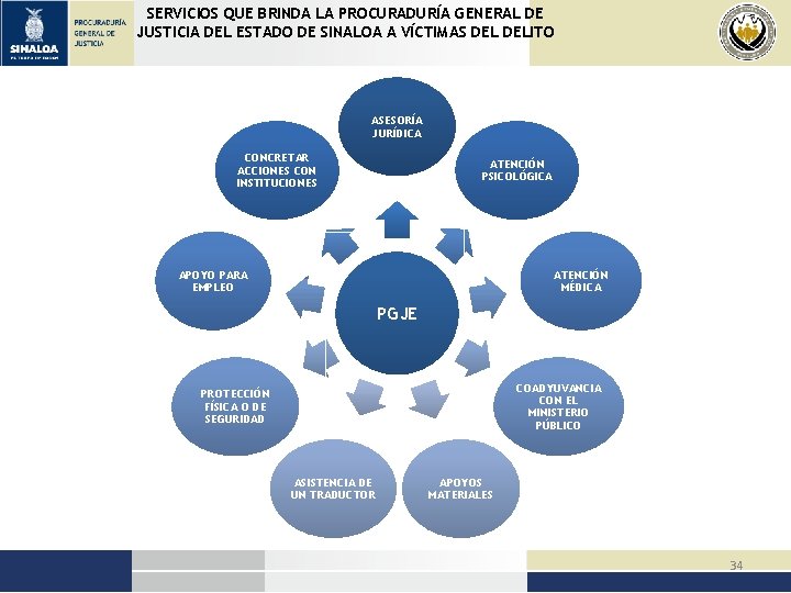 SERVICIOS QUE BRINDA LA PROCURADURÍA GENERAL DE JUSTICIA DEL ESTADO DE SINALOA A VÍCTIMAS