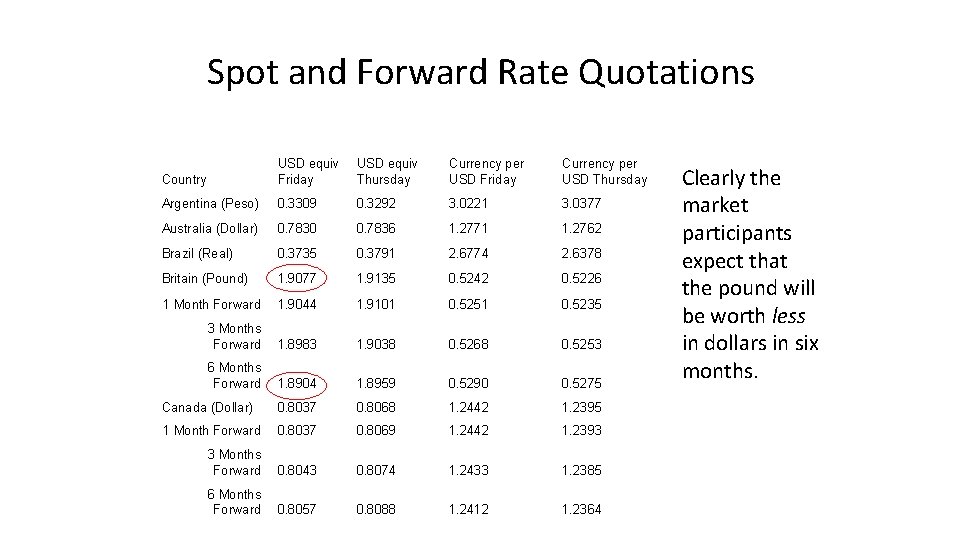 Spot and Forward Rate Quotations Country USD equiv Friday USD equiv Thursday Currency per