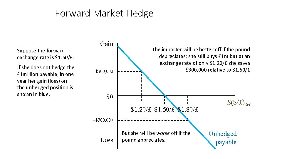 Forward Market Hedge Suppose the forward exchange rate is $1. 50/£. If she does