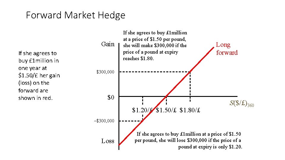 Forward Market Hedge Gain If she agrees to buy £ 1 million in one