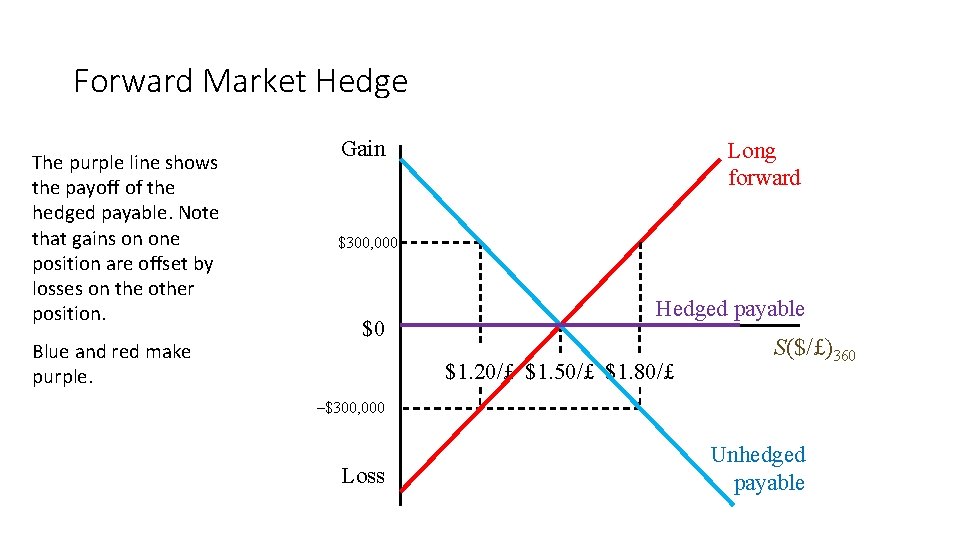 Forward Market Hedge The purple line shows the payoff of the hedged payable. Note