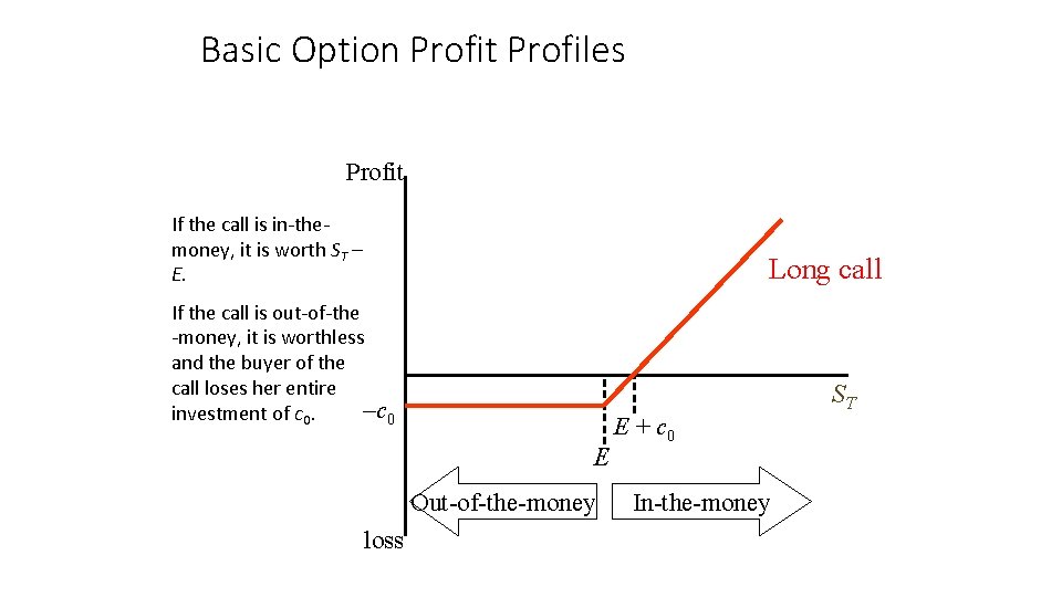 Basic Option Profit Profiles Profit If the call is in-themoney, it is worth ST