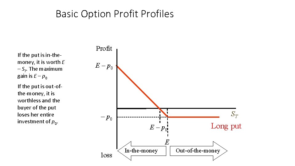 Basic Option Profit Profiles If the put is in-themoney, it is worth E –