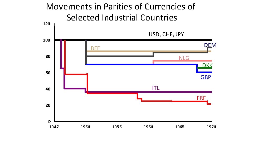 Movements in Parities of Currencies of Selected Industrial Countries 120 USD, CHF, JPY 100