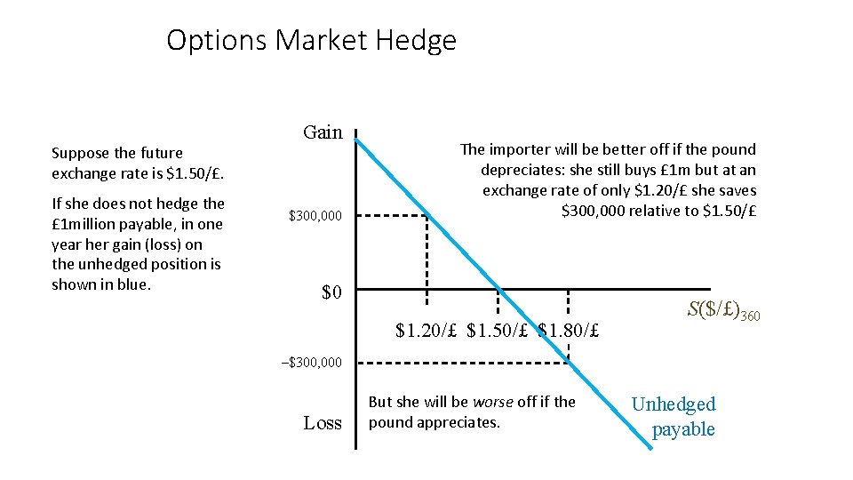 Options Market Hedge Suppose the future exchange rate is $1. 50/£. If she does