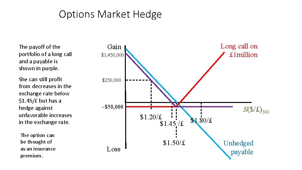 Options Market Hedge The payoff of the portfolio of a long call and a