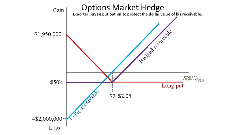 Gain Options Market Hedge Exporter buys a put option to protect the dollar value