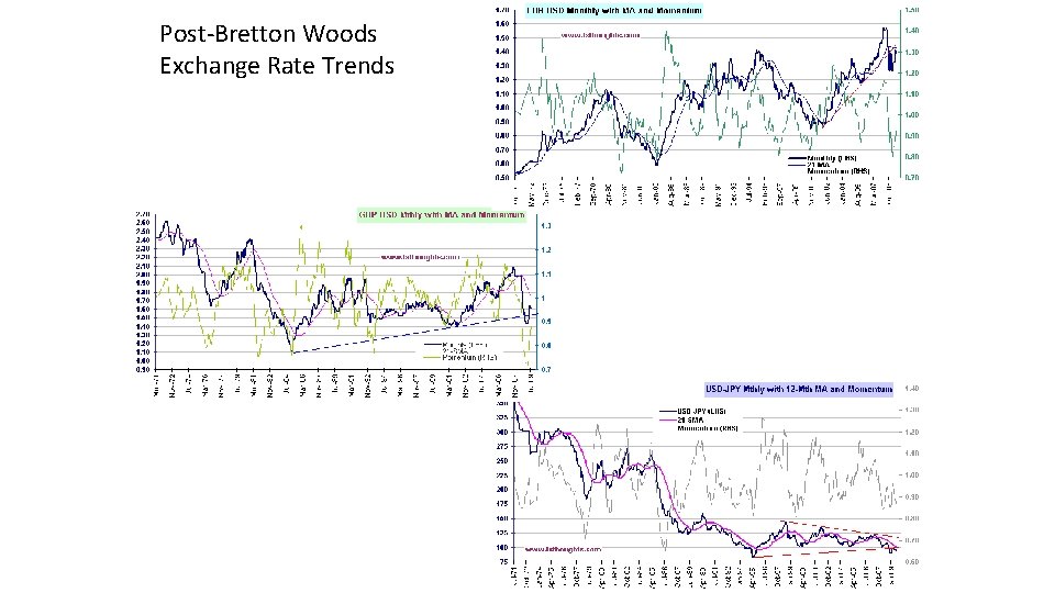 Post-Bretton Woods Exchange Rate Trends 