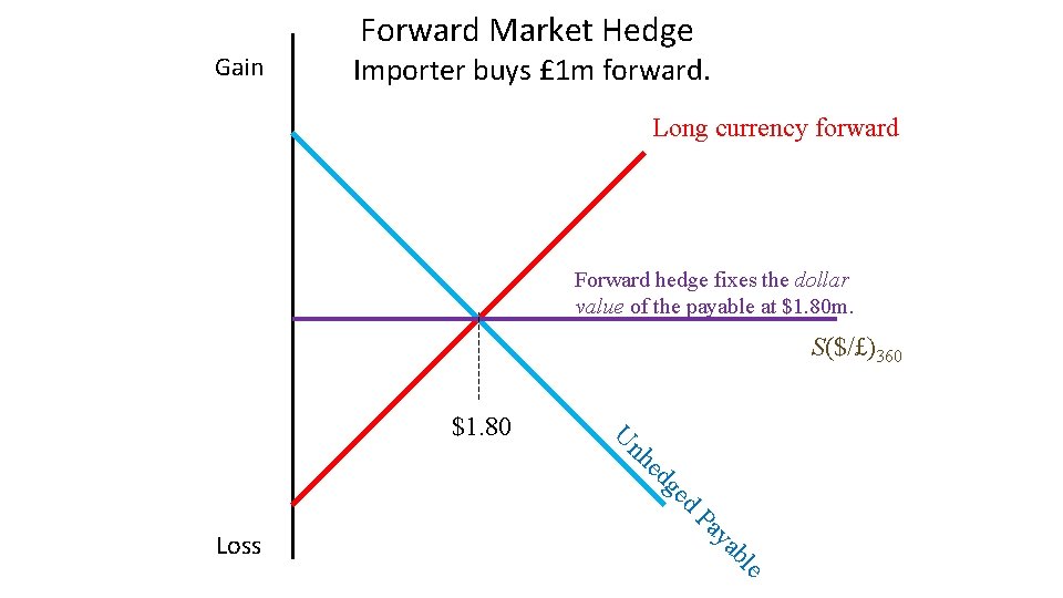 Gain Forward Market Hedge Importer buys £ 1 m forward. Long currency forward Forward