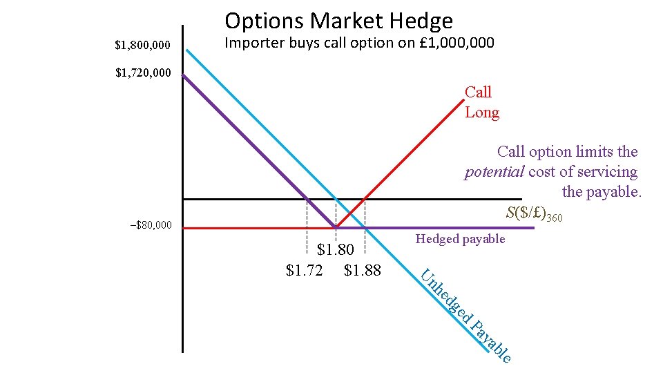 Options Market Hedge $1, 800, 000 Importer buys call option on £ 1, 000
