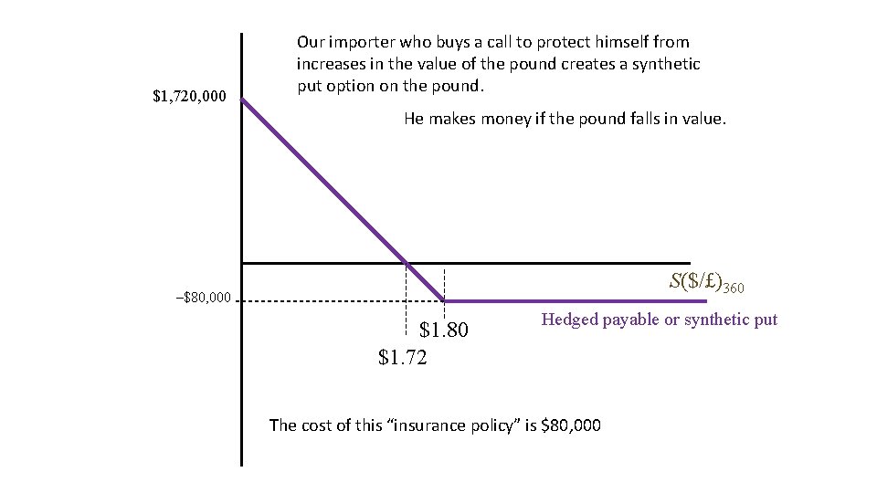 $1, 720, 000 Our importer who buys a call to protect himself from increases