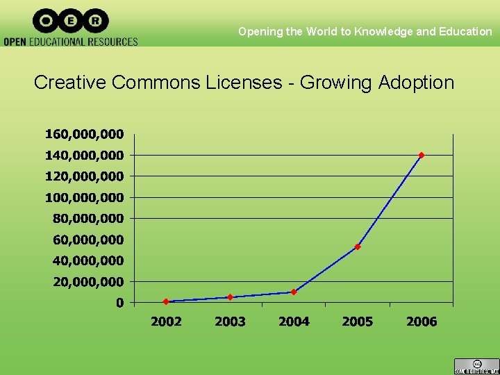 Opening the World to Knowledge and Education Creative Commons Licenses - Growing Adoption 