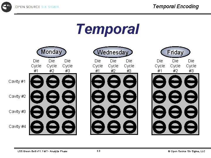 Temporal Encoding Temporal Monday Die Cycle #1 Die Cycle #2 Wednesday Die Cycle #3 Temporal Encoding Temporal Monday Die Cycle #1 Die Cycle #2 Wednesday Die Cycle #3