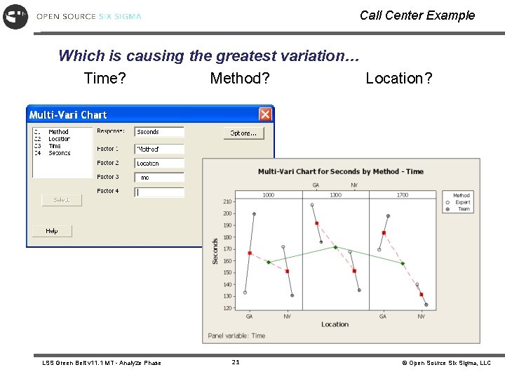 Call Center Example Which is causing the greatest variation… Time? Method? Location? LSS Green Call Center Example Which is causing the greatest variation… Time? Method? Location? LSS Green
