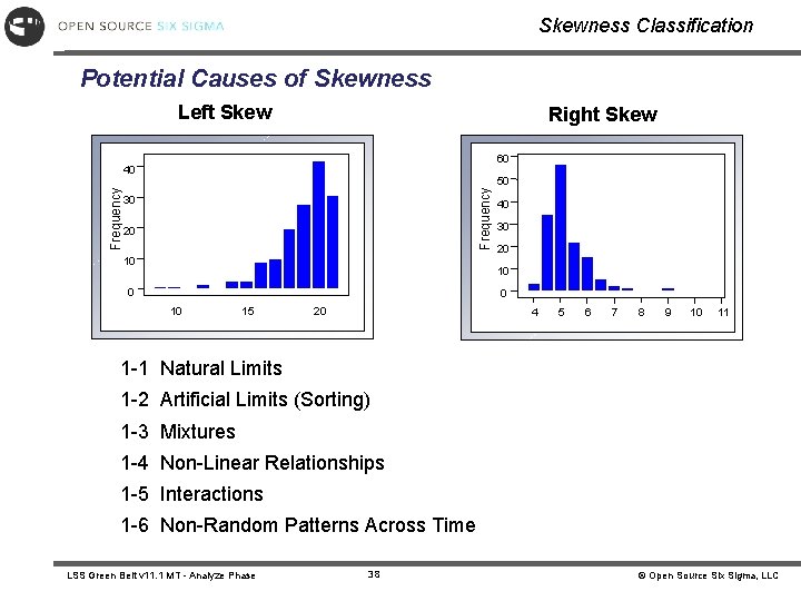 Skewness Classification Potential Causes of Skewness Left Skew Right Skew 60 Frequency 40 30 Skewness Classification Potential Causes of Skewness Left Skew Right Skew 60 Frequency 40 30