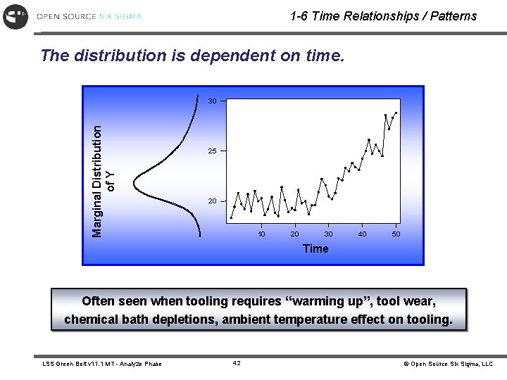 1 -6 Time Relationships / Patterns The distribution is dependent on time. Marginal Distribution 1 -6 Time Relationships / Patterns The distribution is dependent on time. Marginal Distribution