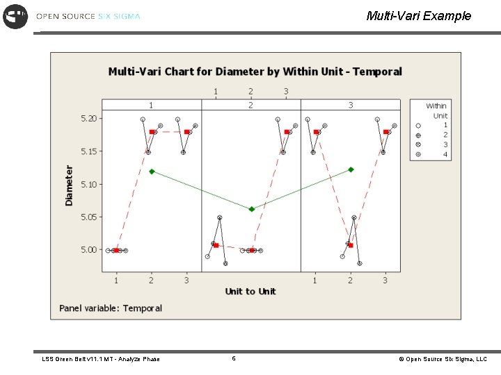 Multi-Vari Example LSS Green Belt v 11. 1 MT - Analyze Phase 6 © Multi-Vari Example LSS Green Belt v 11. 1 MT - Analyze Phase 6 ©