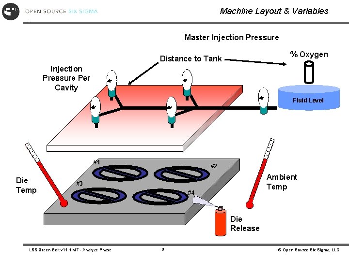 Machine Layout & Variables Master Injection Pressure % Oxygen Distance to Tank Injection Pressure Machine Layout & Variables Master Injection Pressure % Oxygen Distance to Tank Injection Pressure