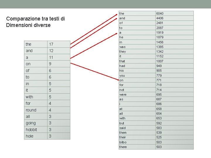 Comparazione tra testi di Dimensioni diverse the 17 and 12 a 11 on 9