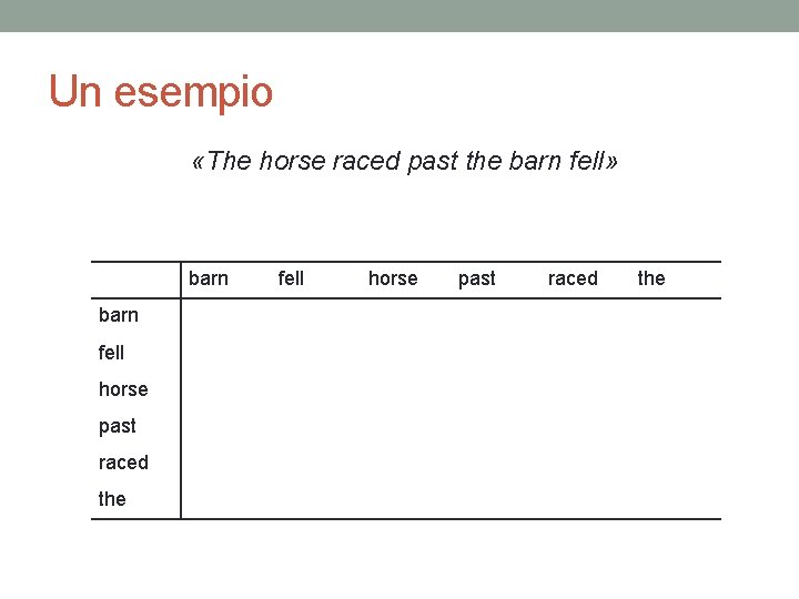 Un esempio «The horse raced past the barn fell» barn fell horse past raced