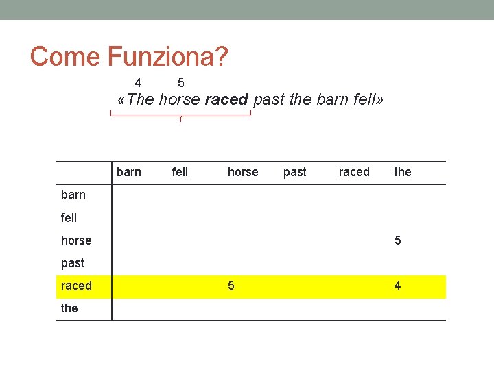 Come Funziona? 4 5 «The horse raced past the barn fell» barn fell horse