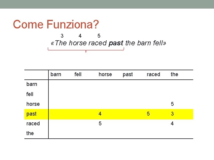 Come Funziona? 3 4 5 «The horse raced past the barn fell» barn fell