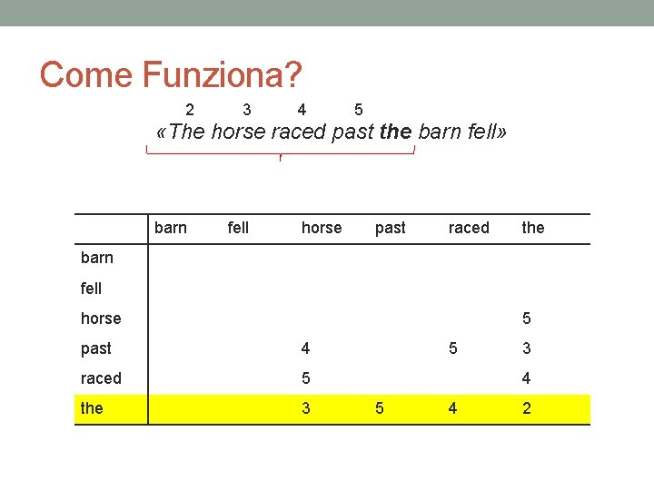 Come Funziona? 2 3 4 5 «The horse raced past the barn fell» barn