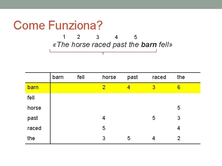 Come Funziona? 1 2 4 3 5 «The horse raced past the barn fell»
