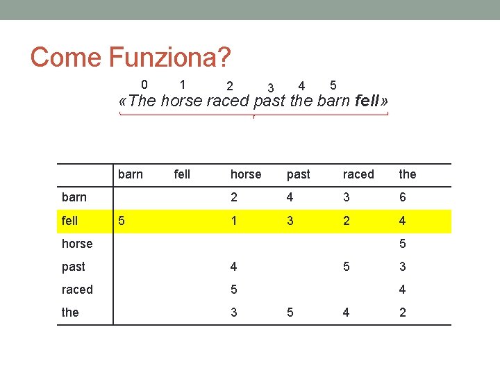 Come Funziona? 0 1 2 4 3 5 «The horse raced past the barn