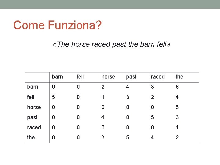 Come Funziona? «The horse raced past the barn fell» barn fell horse past raced