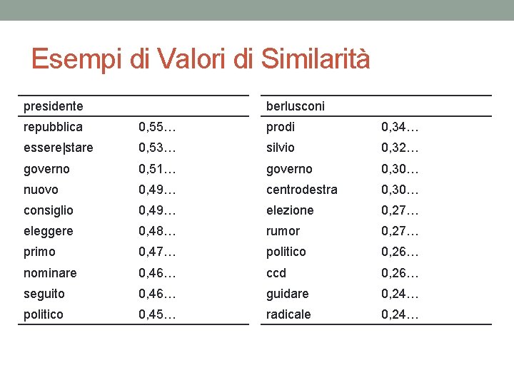 Esempi di Valori di Similarità presidente berlusconi repubblica 0, 55… prodi 0, 34… essere|stare