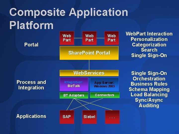 Composite Application Platform Portal Web Part Share. Point Portal Web. Services Process and Integration