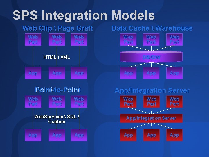 SPS Integration Models Web Clip  Page Graft Web Part Data Cache  Warehouse