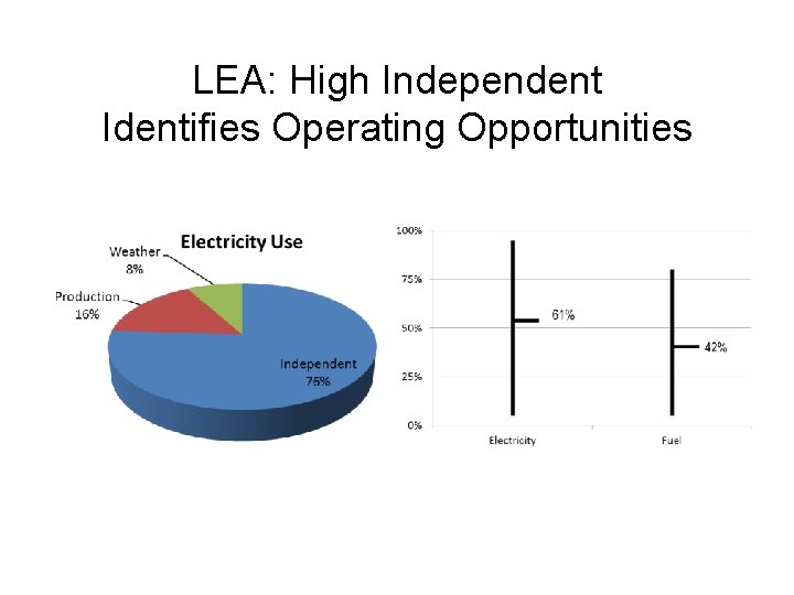 LEA: High Independent Identifies Operating Opportunities 